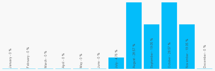 Number popularity chart 7308159951