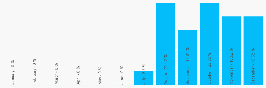 Number popularity chart 2031298859