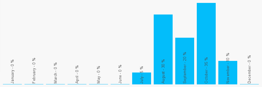 Number popularity chart 1347821544