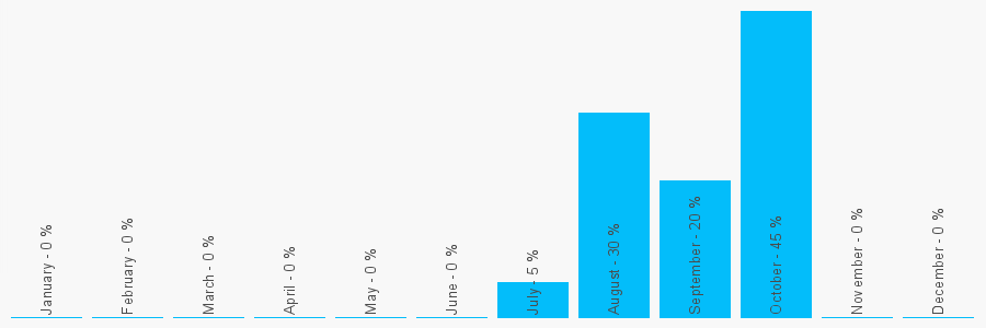 Number popularity chart 7931534079