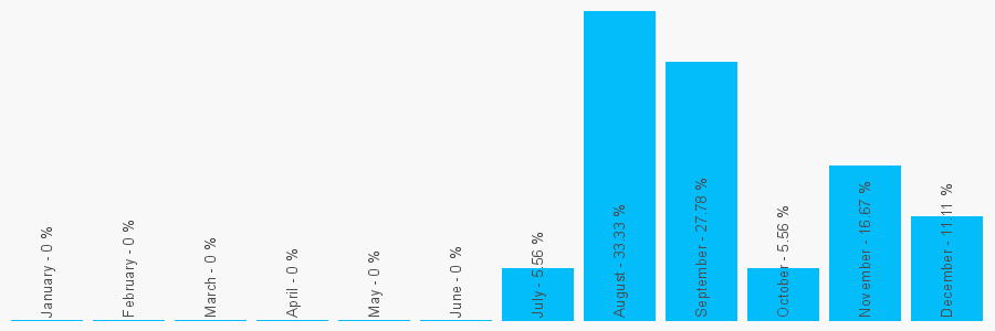 Number popularity chart 7400064968