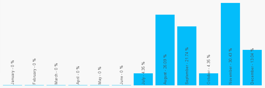 Number popularity chart 1782566897