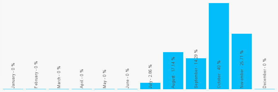 Number popularity chart 2037677981