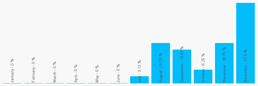 Number popularity chart 770126310