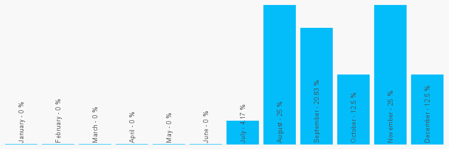 Number popularity chart 1223374397