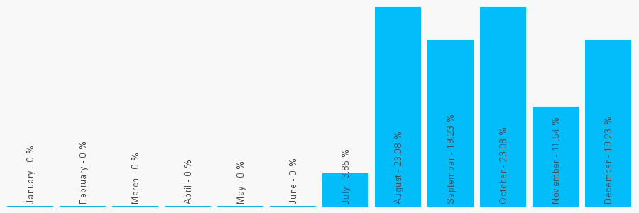 Number popularity chart 1767264174