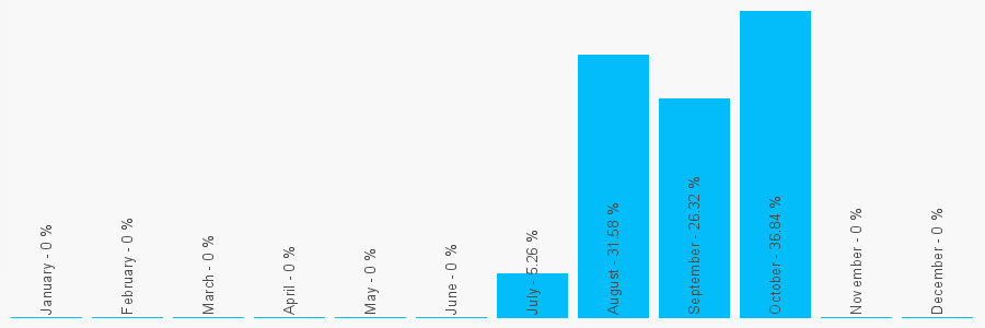 Number popularity chart 1904736807