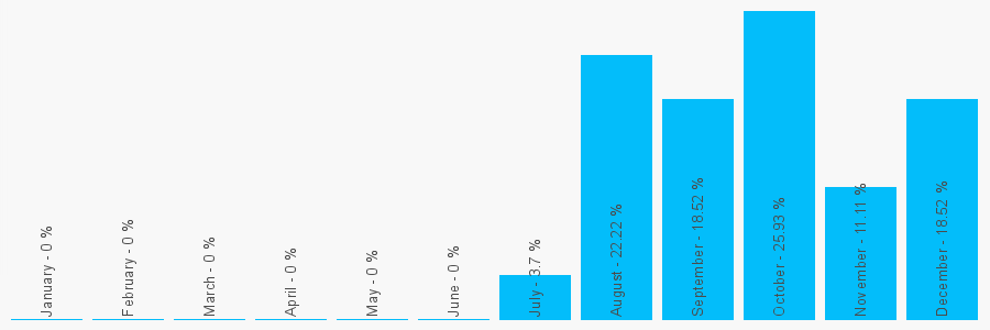 Number popularity chart 1234954841