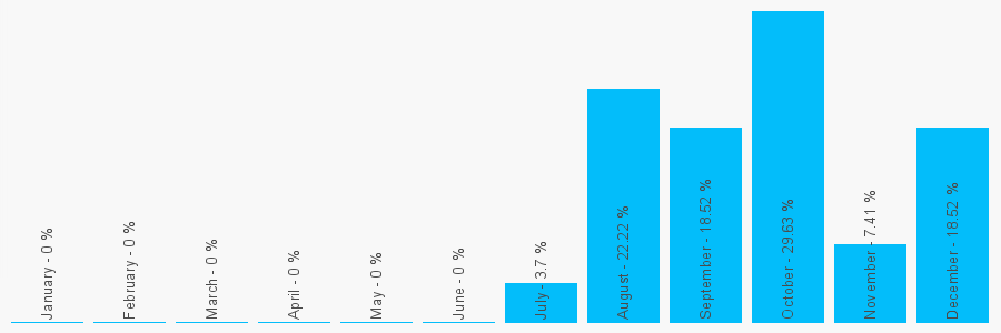 Number popularity chart 9037270242