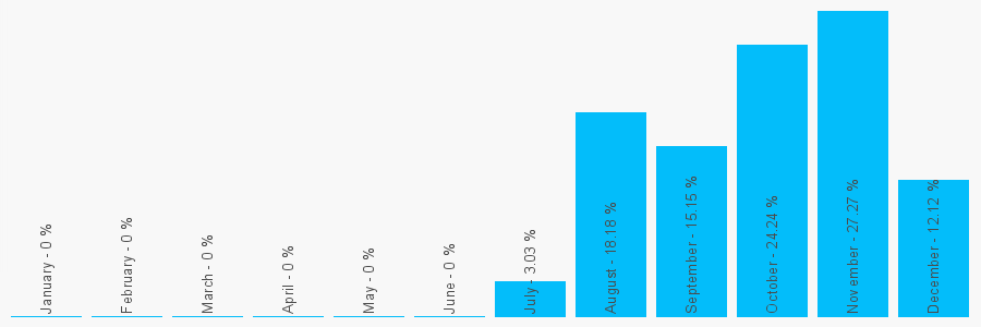 Number popularity chart 7872341242