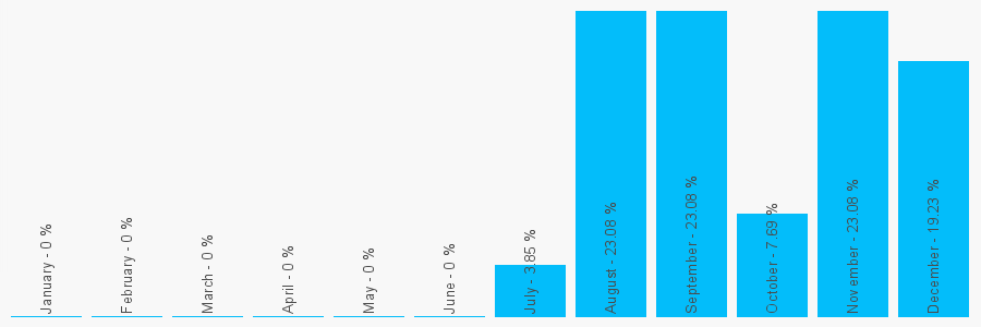 Number popularity chart 8008830266