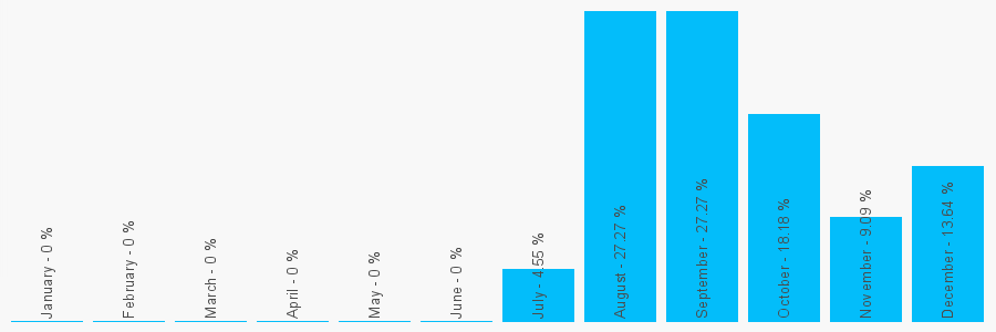 Number popularity chart 2034671221