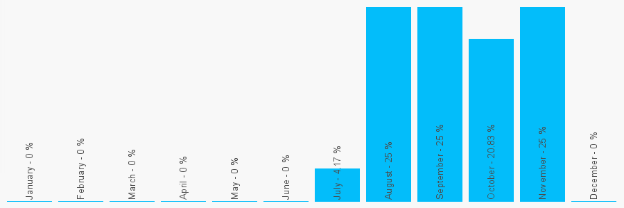 Number popularity chart 1554755732