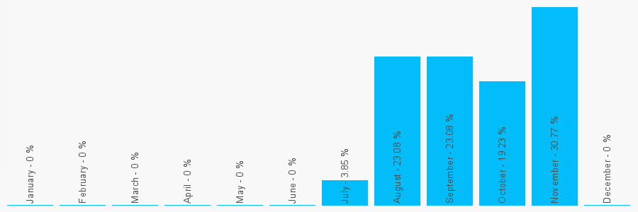 Number popularity chart 339424786