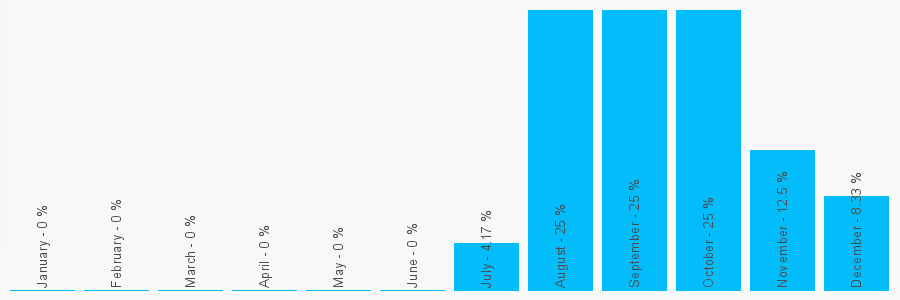 Number popularity chart 1332585540