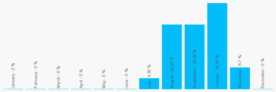 Number popularity chart 843378083