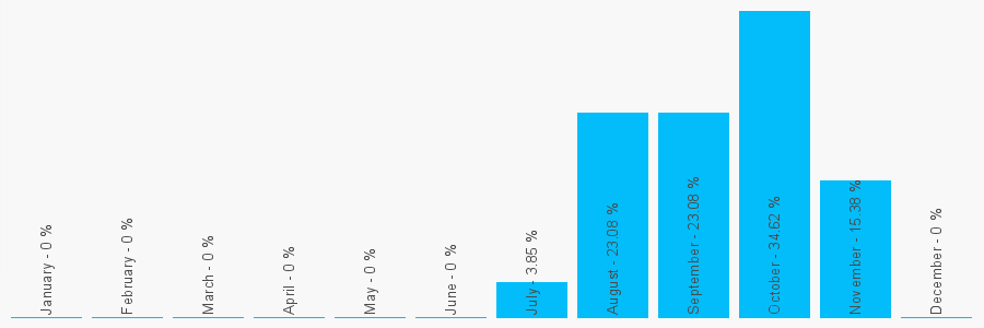 Number popularity chart 7480198482