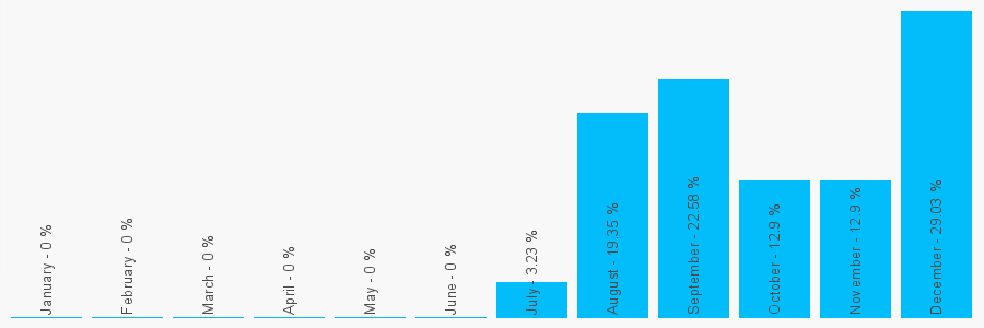 Number popularity chart 788999177