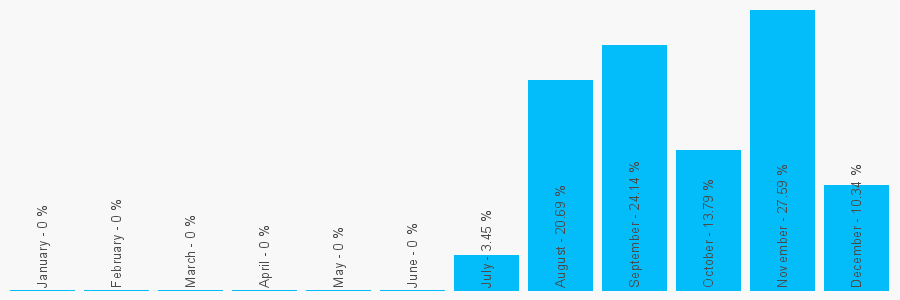 Number popularity chart 7821890733