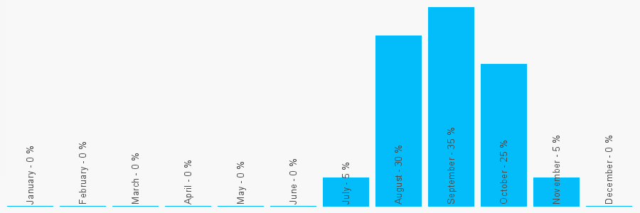 Number popularity chart 2074221122