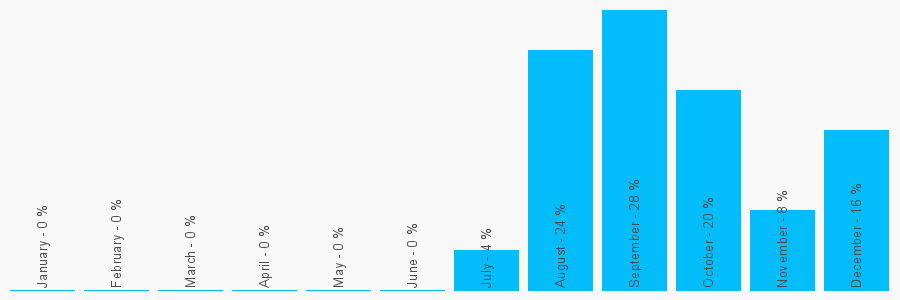 Number popularity chart 1132600844