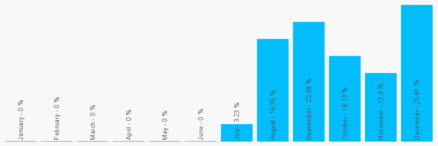 Number popularity chart 7949446201