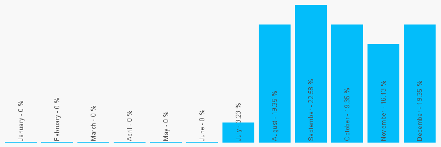 Number popularity chart 1252732551