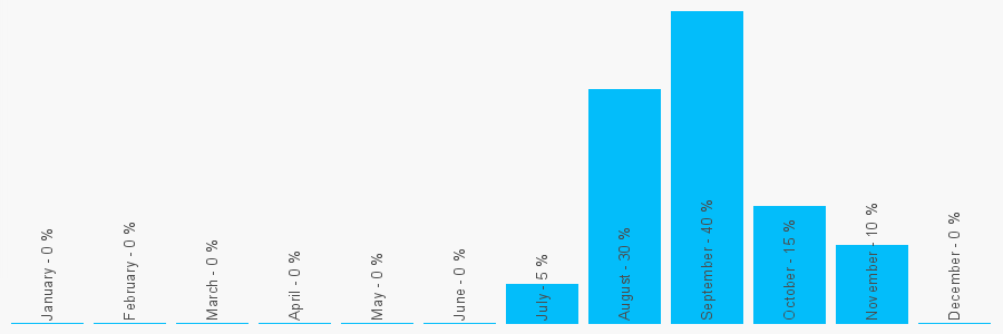 Number popularity chart 7950300175