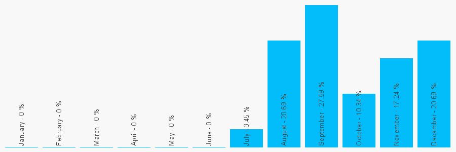 Number popularity chart 7950300175