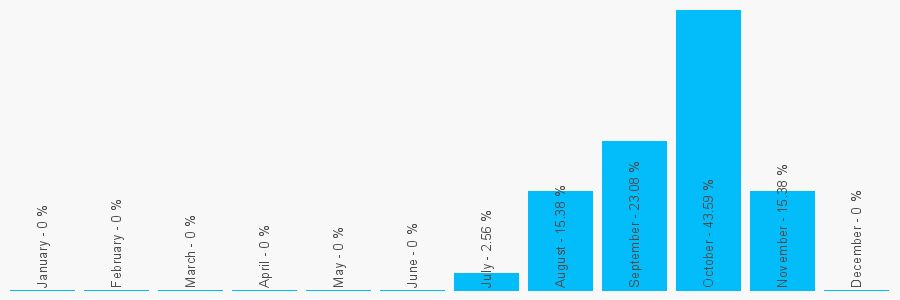 Number popularity chart 1952898078