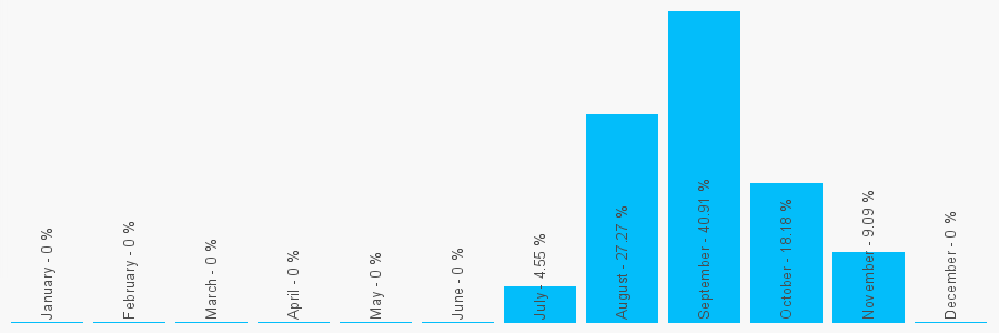 Number popularity chart 7522223008