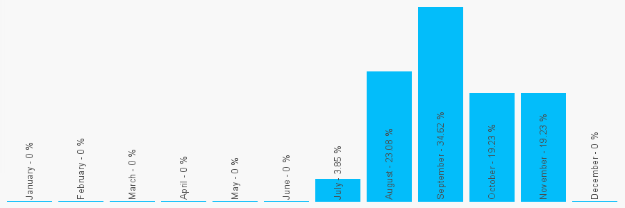 Number popularity chart 3309950895