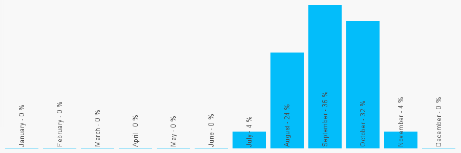 Number popularity chart 1143869149