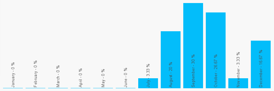 Number popularity chart 1143869149