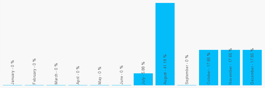 Number popularity chart 7771676875