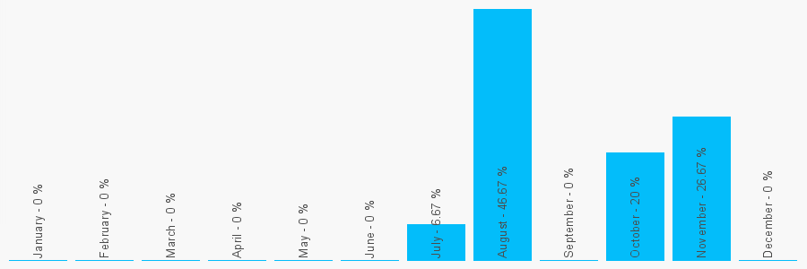 Number popularity chart 2036133208