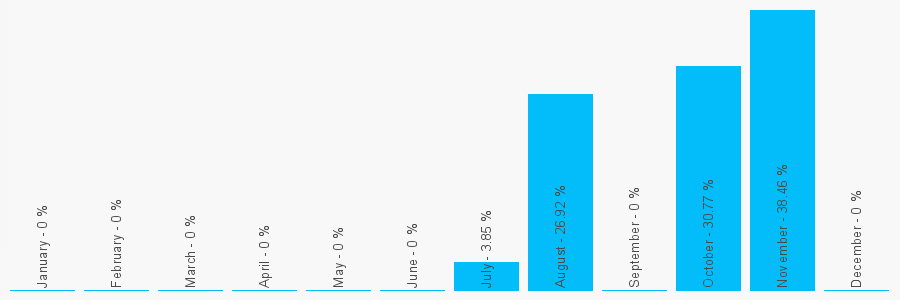 Number popularity chart 2074371862