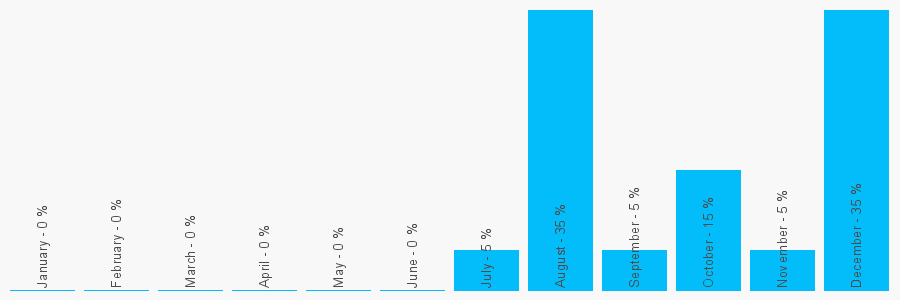 Number popularity chart 7862663239