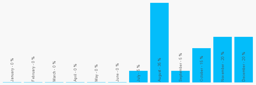 Number popularity chart 1686626332