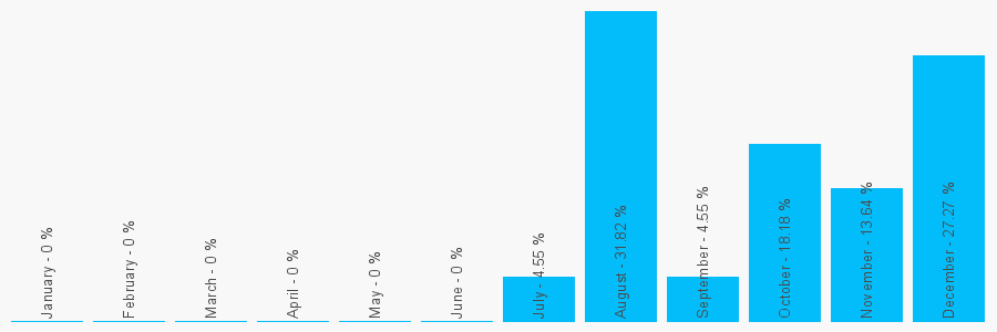 Number popularity chart 7545526584