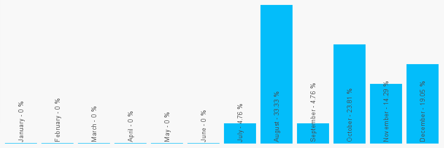 Number popularity chart 7481578502