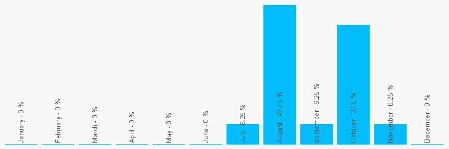 Number popularity chart 7799681267