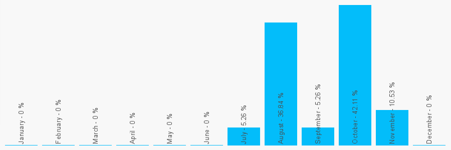 Number popularity chart 2088640540