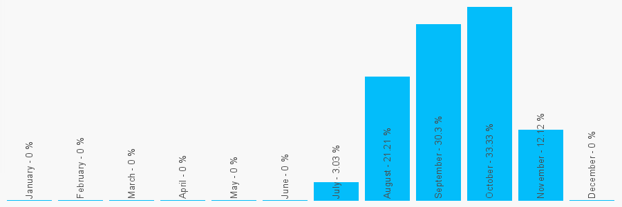 Number popularity chart 1204935707