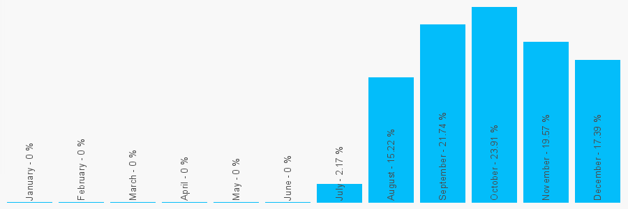 Number popularity chart 1204935707