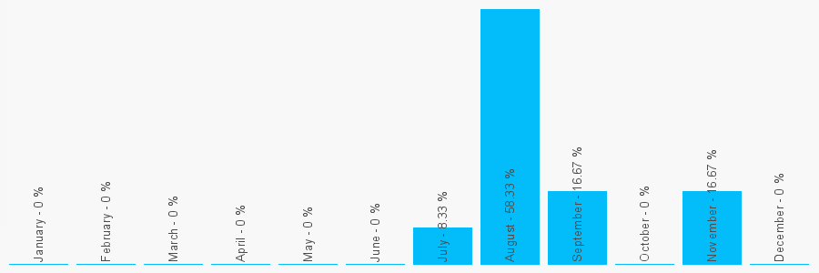 Number popularity chart 7887528537