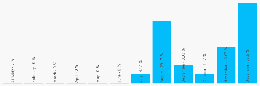 Number popularity chart 2085555944