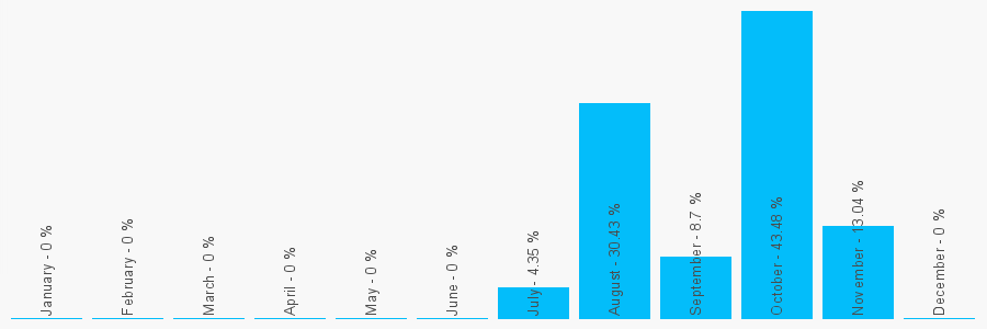 Number popularity chart 1733544025