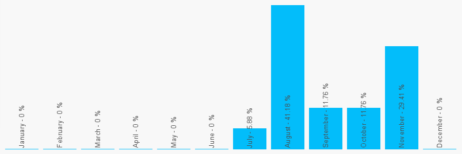 Number popularity chart 1416486871