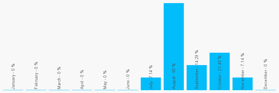 Number popularity chart 1494642977